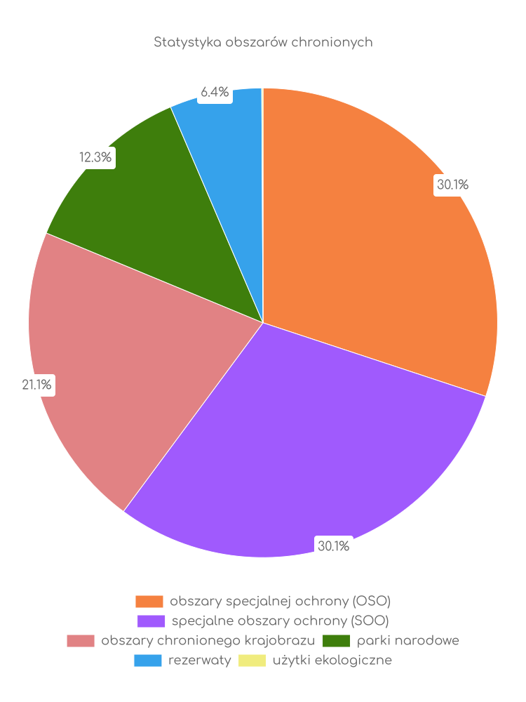 Statystyka obszarów chronionych Białowieży